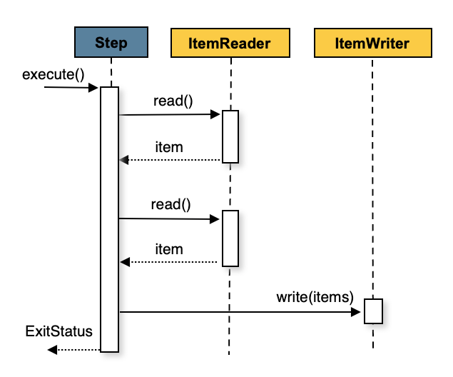 Spring batch chunk oriented processing sequence diagram