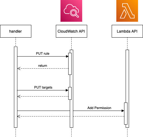 Cloudwatch and Lambda API sequence diagram
