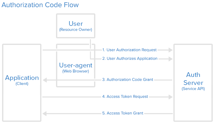 Oauth 2.0 authorization code flow