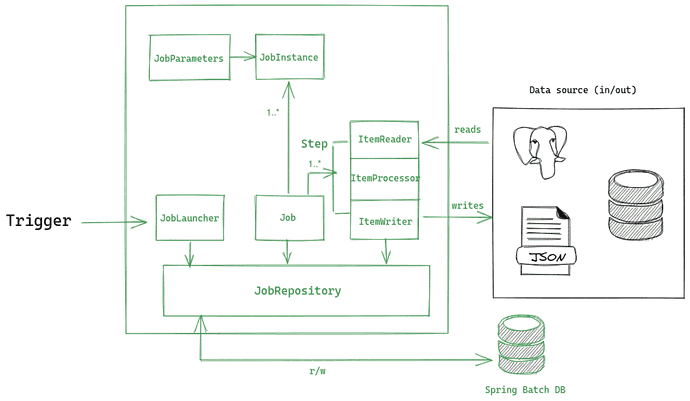 Spring batch functional architecture